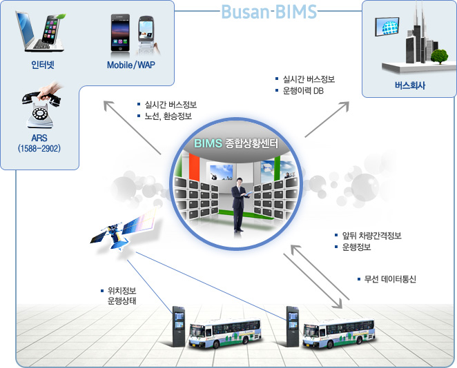 Busan BIMS 주요기능 : 유선인터넷, 무선인터넷, ARS 등을 ...